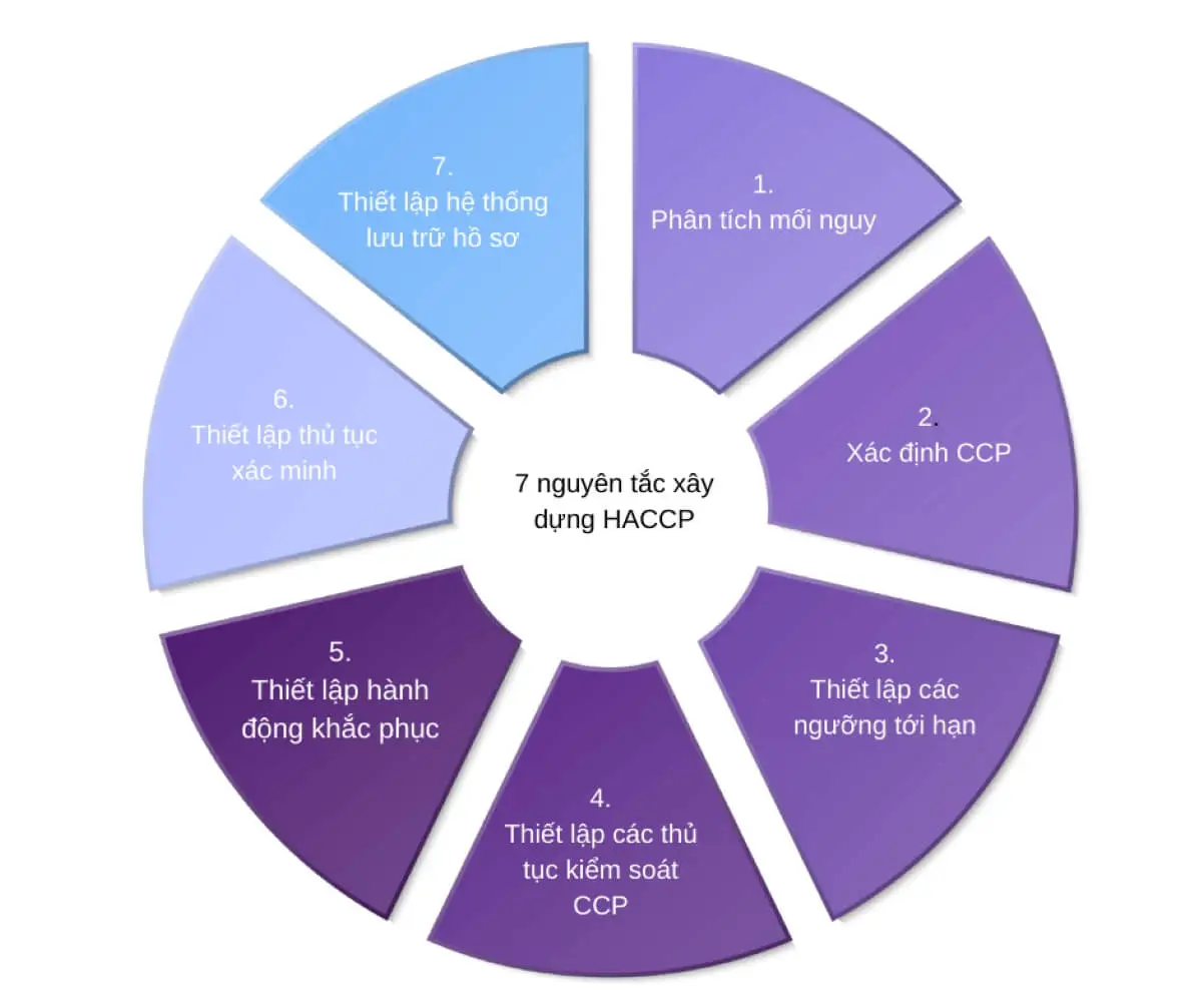 Nguyên tắc xây dựng HACCP